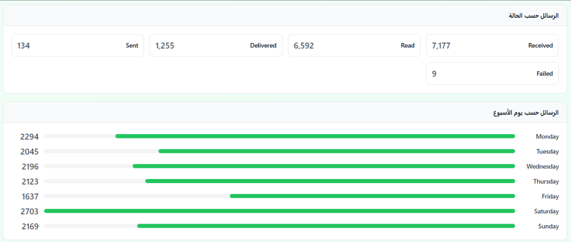 Delivery analytics — sent, delivered, read & failed