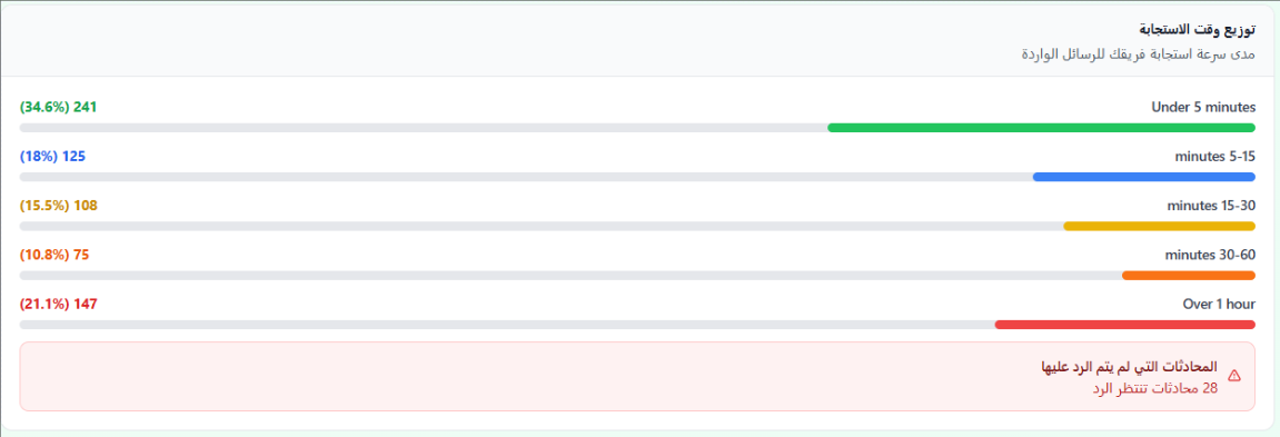 Response-time distribution & unanswered-conversation alert